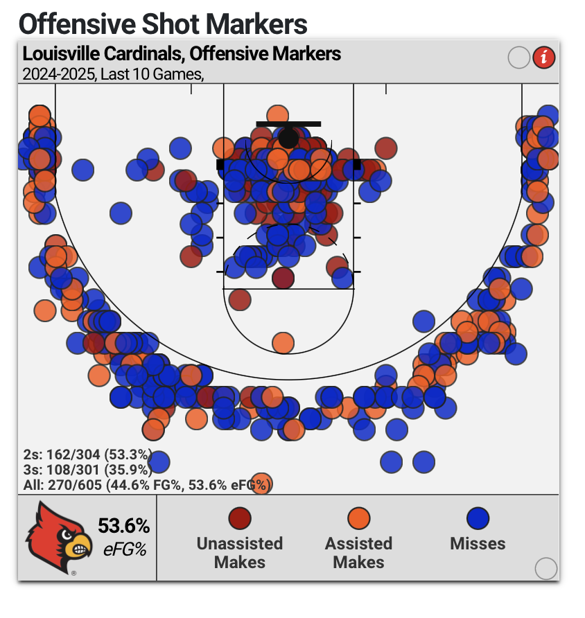 Louisville last 10 games